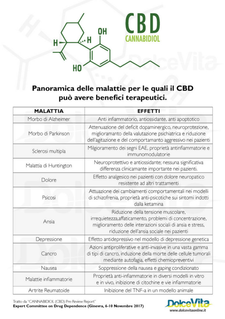 CBD-tabella-usi-medici
